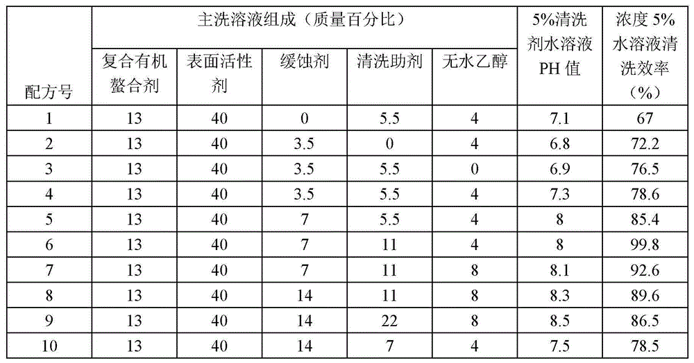 Environmentally friendly and efficient cleaning agent for trains and preparation method thereof