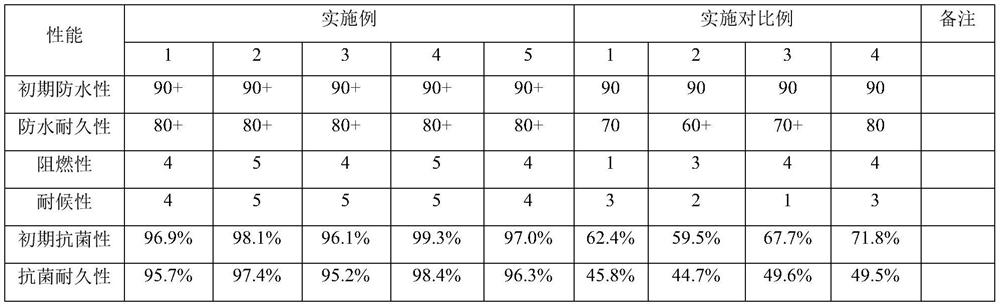 Flame-retardant fluoride-free waterproof agent for textiles and preparation method of flame-retardant fluoride-free waterproof agent