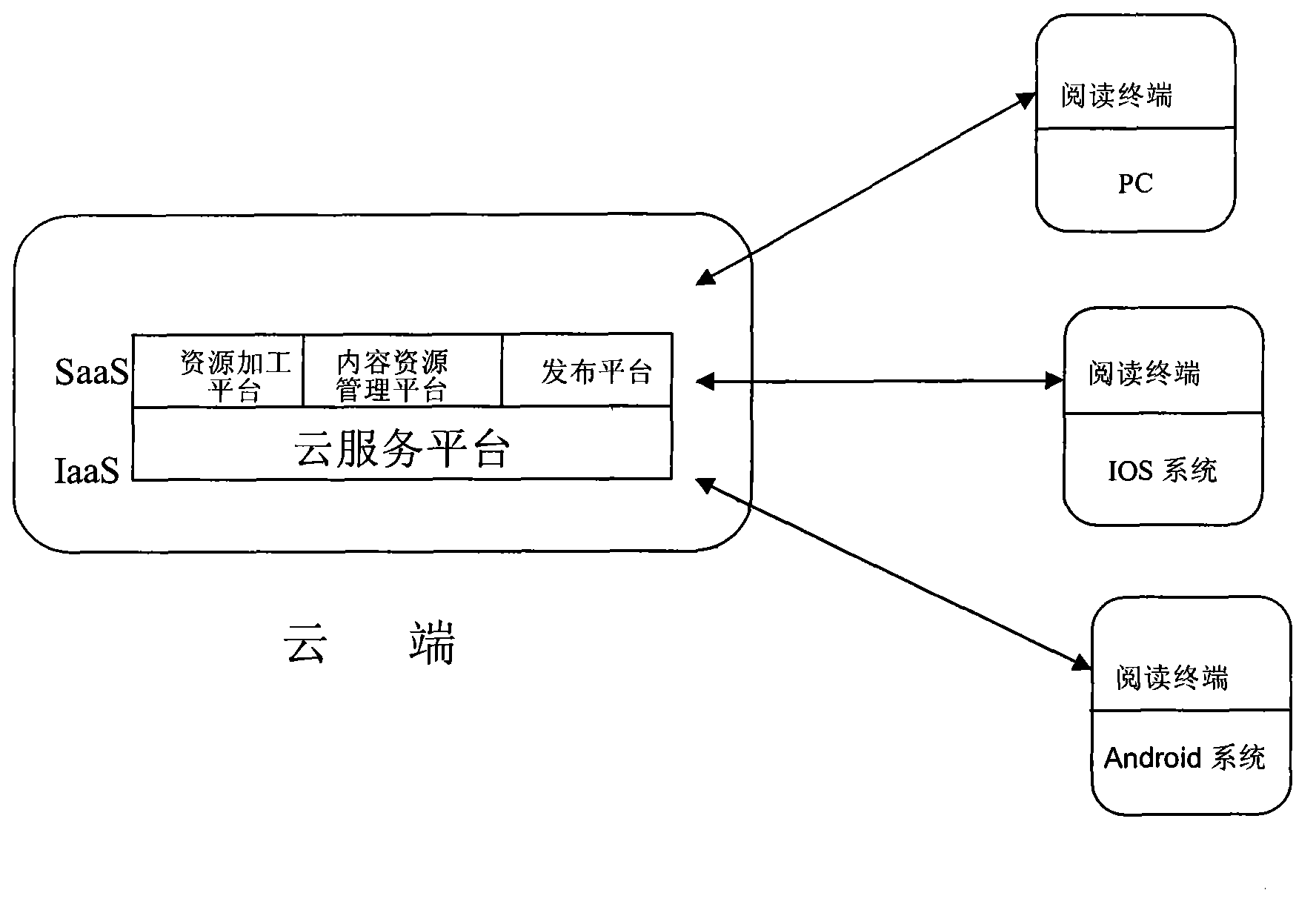 Digital publishing system based on cloud computing