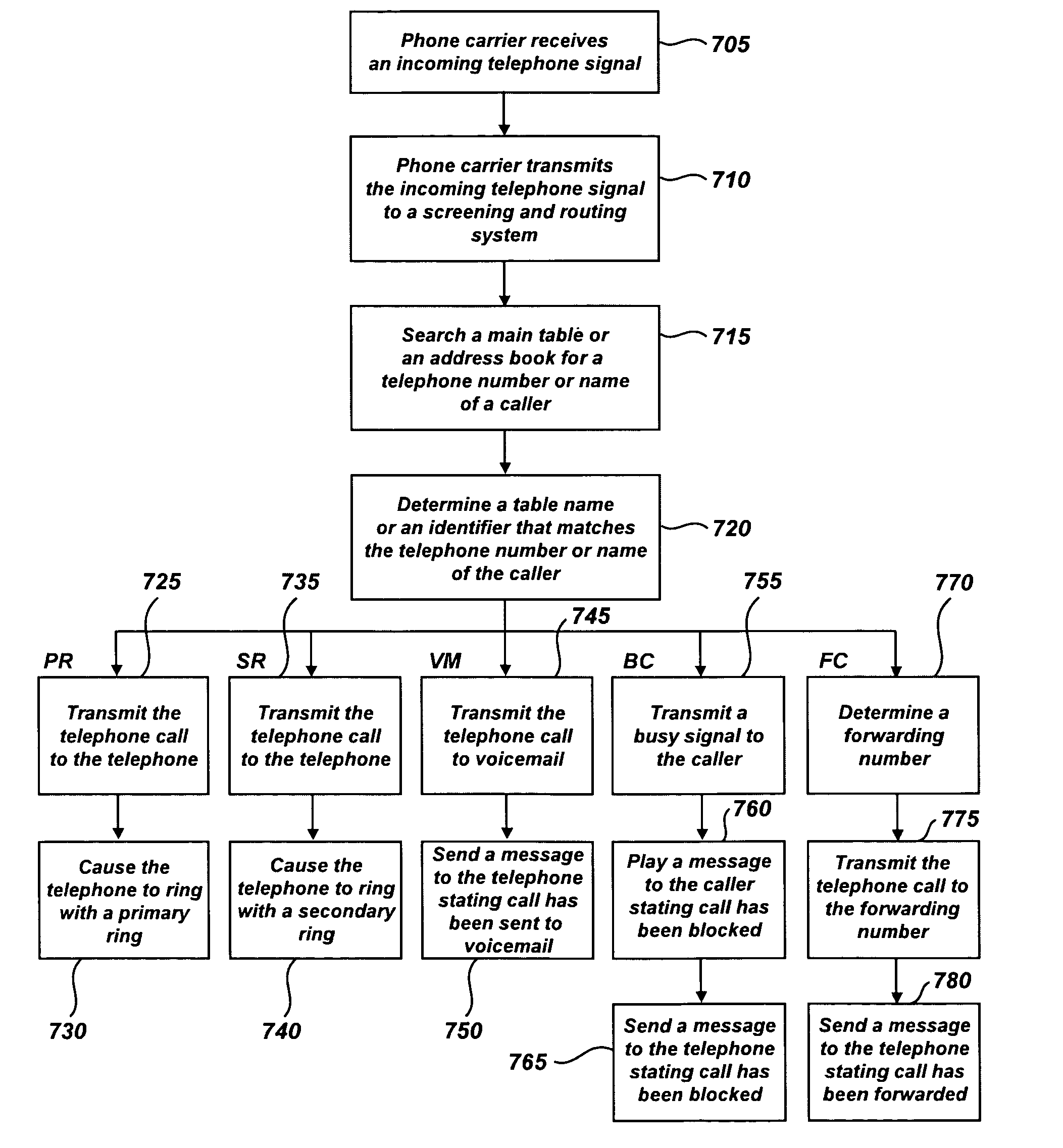 Telephone call screening and routing device and related method