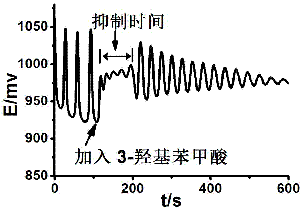 Identification method for aromatic isomeride 3-hydroxybenzoic acid and 4-hydroxybenzoic acid