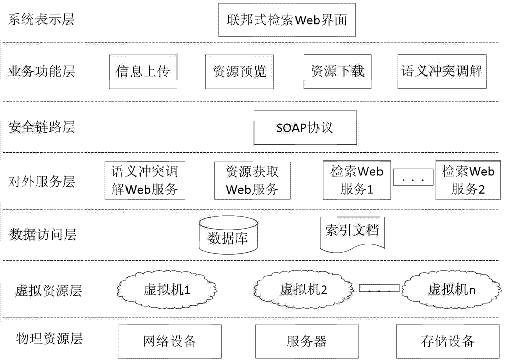 Method for testing concurrency property of cloud platform based on federated research