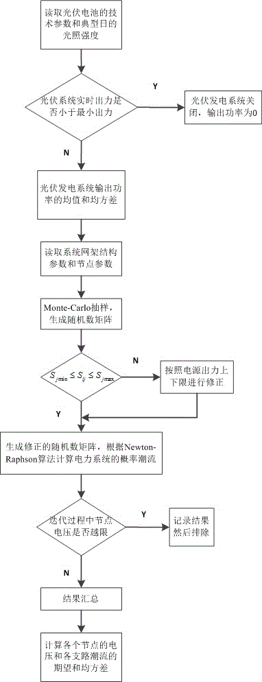 Probability trend calculating method considering large-scale photovoltaic grid-connected power generation system