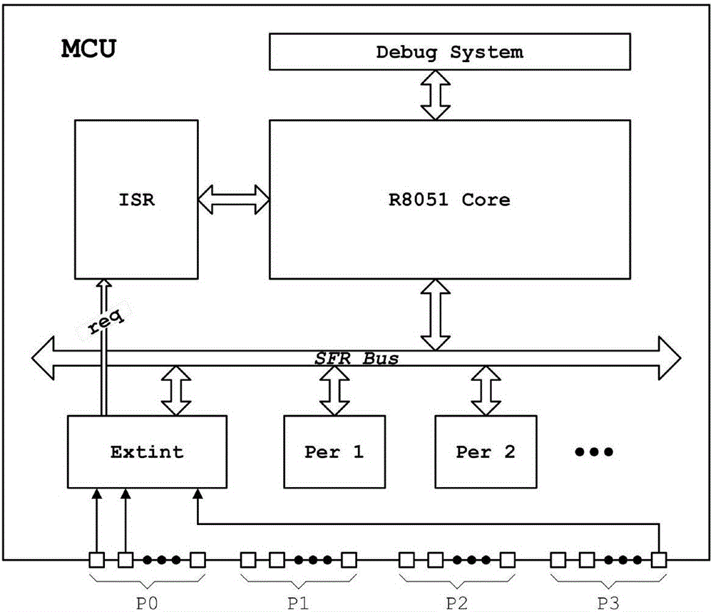Reduce 8051-based MCU external interrupt control method