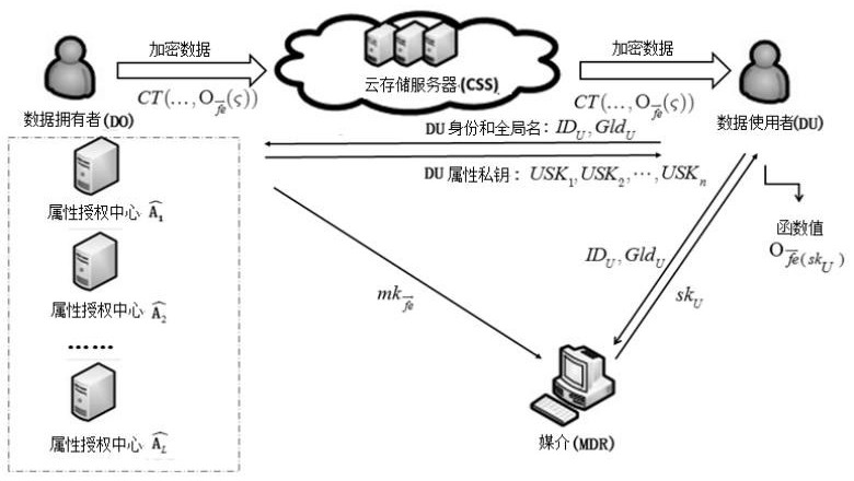 A Distributed Multi-Authorizer Ciphertext Policy Attribute-Based Encryption Method with Media Obfuscation