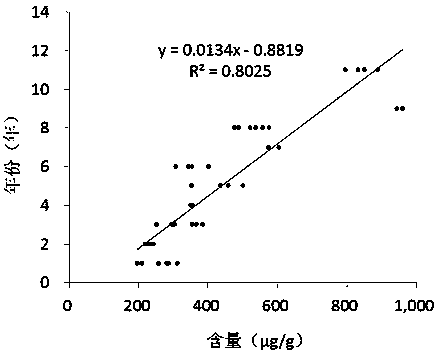White tea manufacturing time determination method based on year white tea characteristic compound