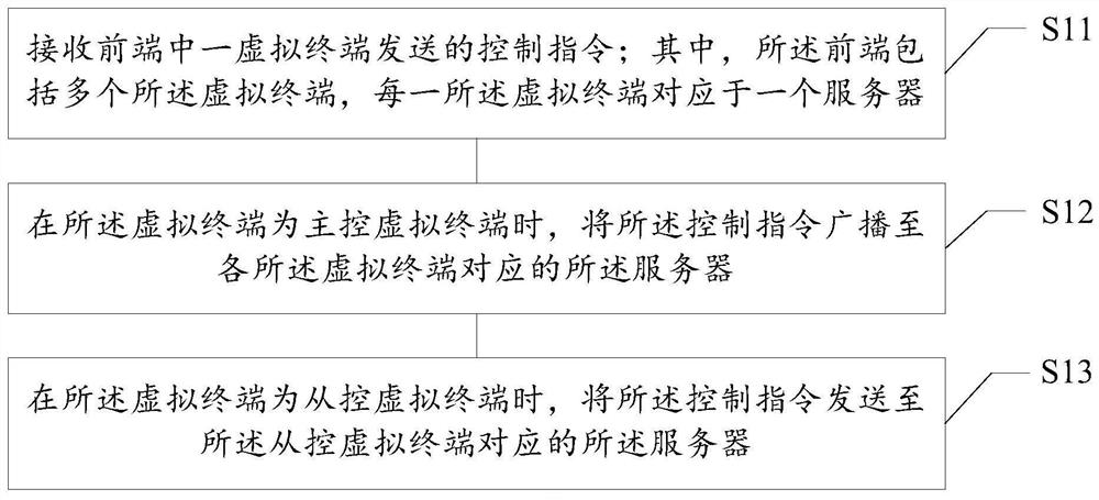 Server cluster control method and device, storage medium and electronic equipment