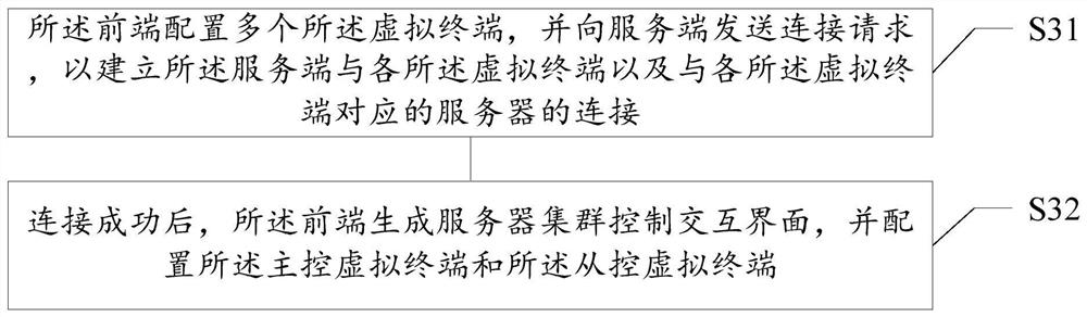 Server cluster control method and device, storage medium and electronic equipment