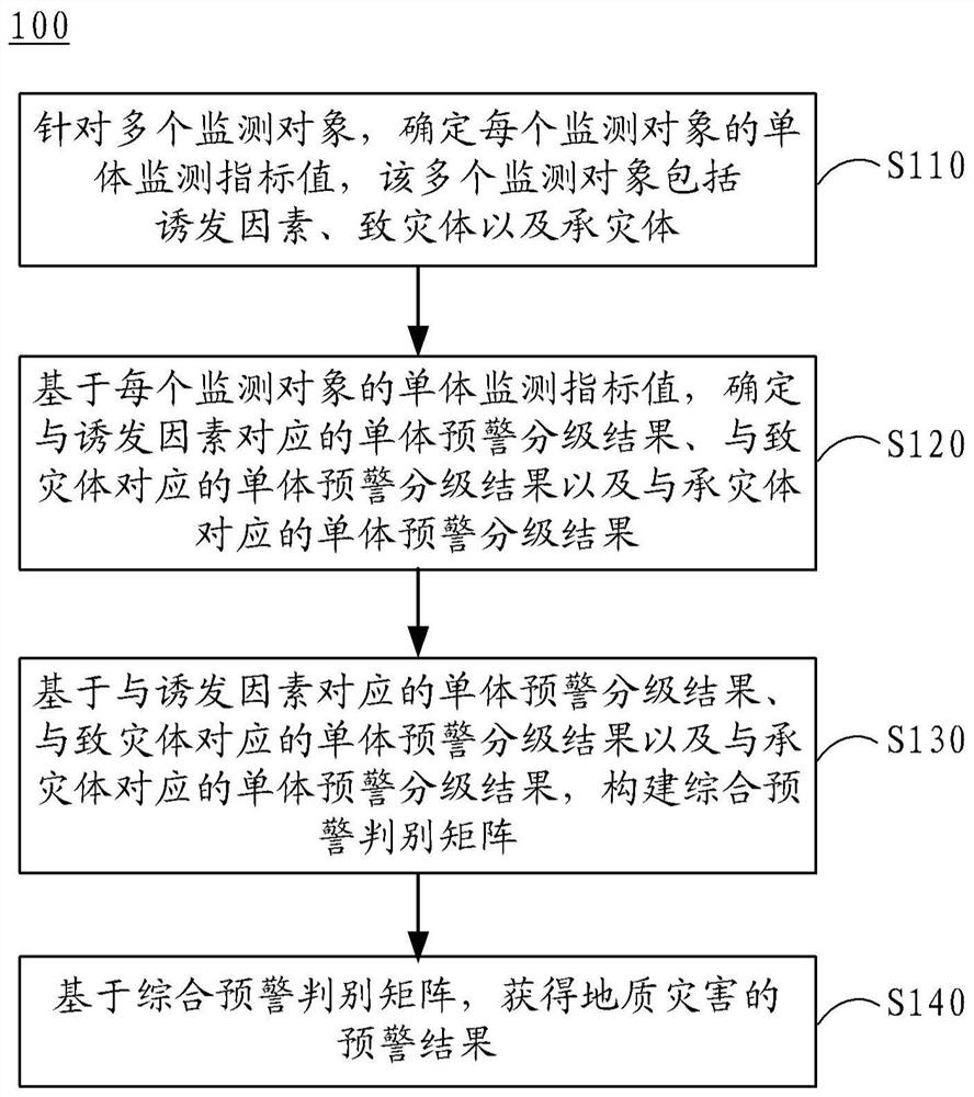 Geological disaster monitoring and early warning method and device and electronic equipment