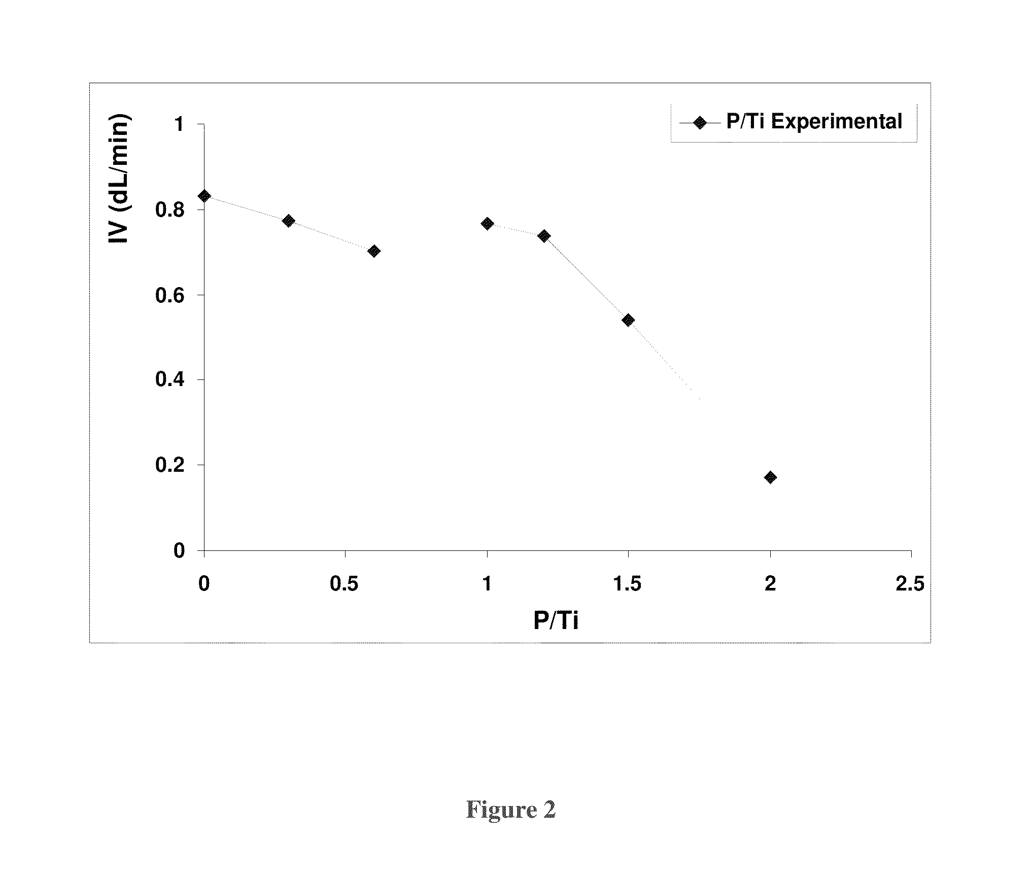 Method for the preparation of polyalkylene terephthalate resin compositions employing titanium-containing catalyst complex