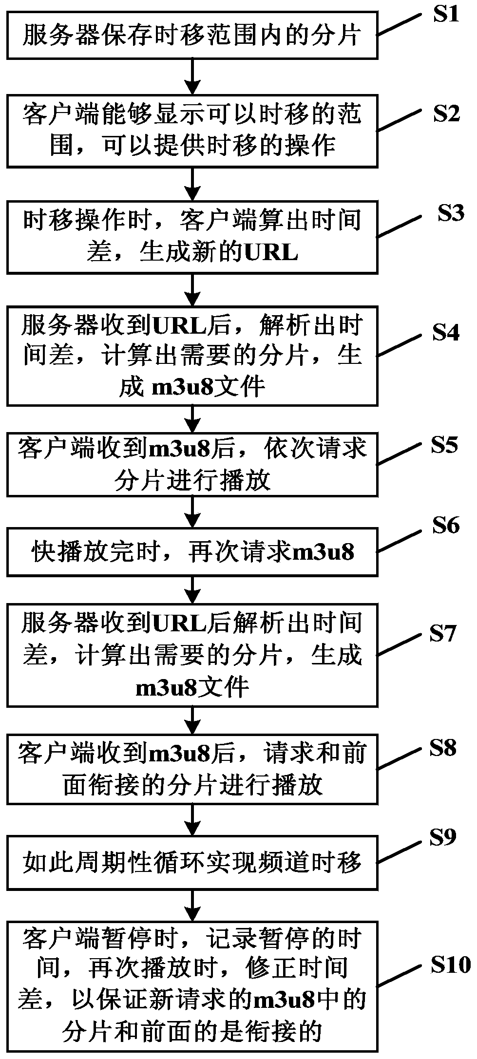 Method and system for achieving HLS channel time-shifting playing