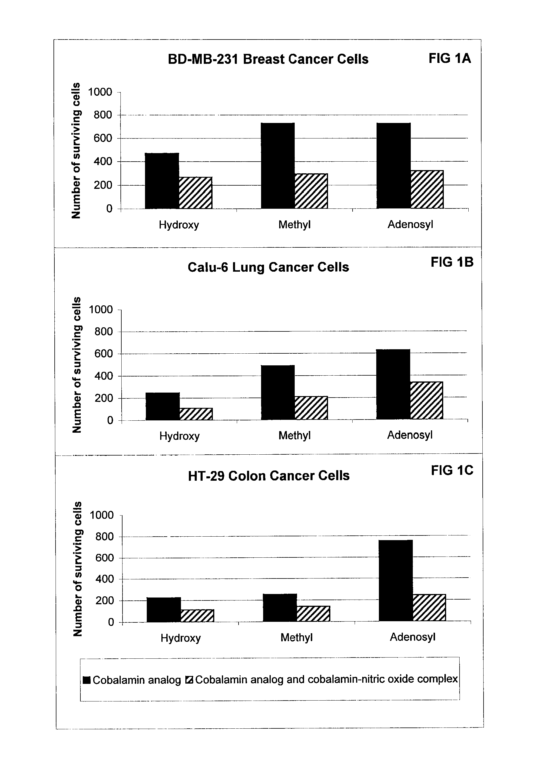 Cobalamin compositions for the treatment of cancer