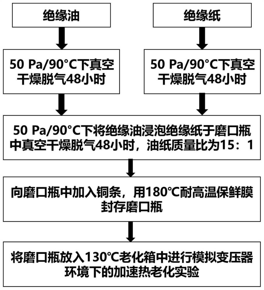 Oiled paper insulation aging diagnosis method based on fluorescence color