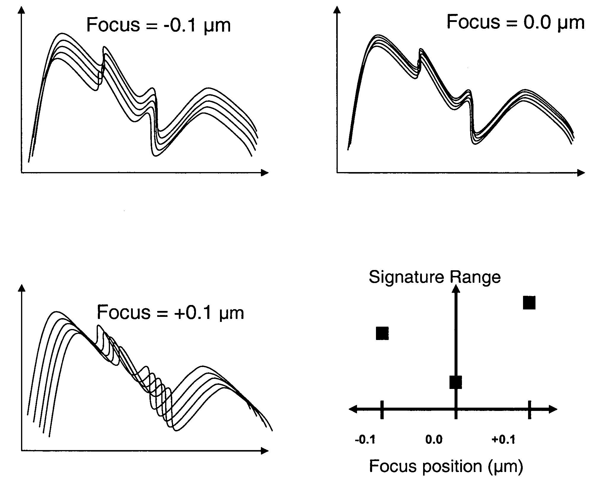 Determination of center of focus by parameter variability analysis