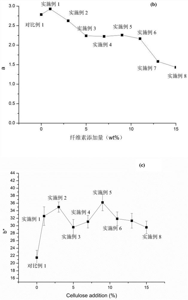 A kind of puffed corn flour with high cellulose content and preparation method thereof