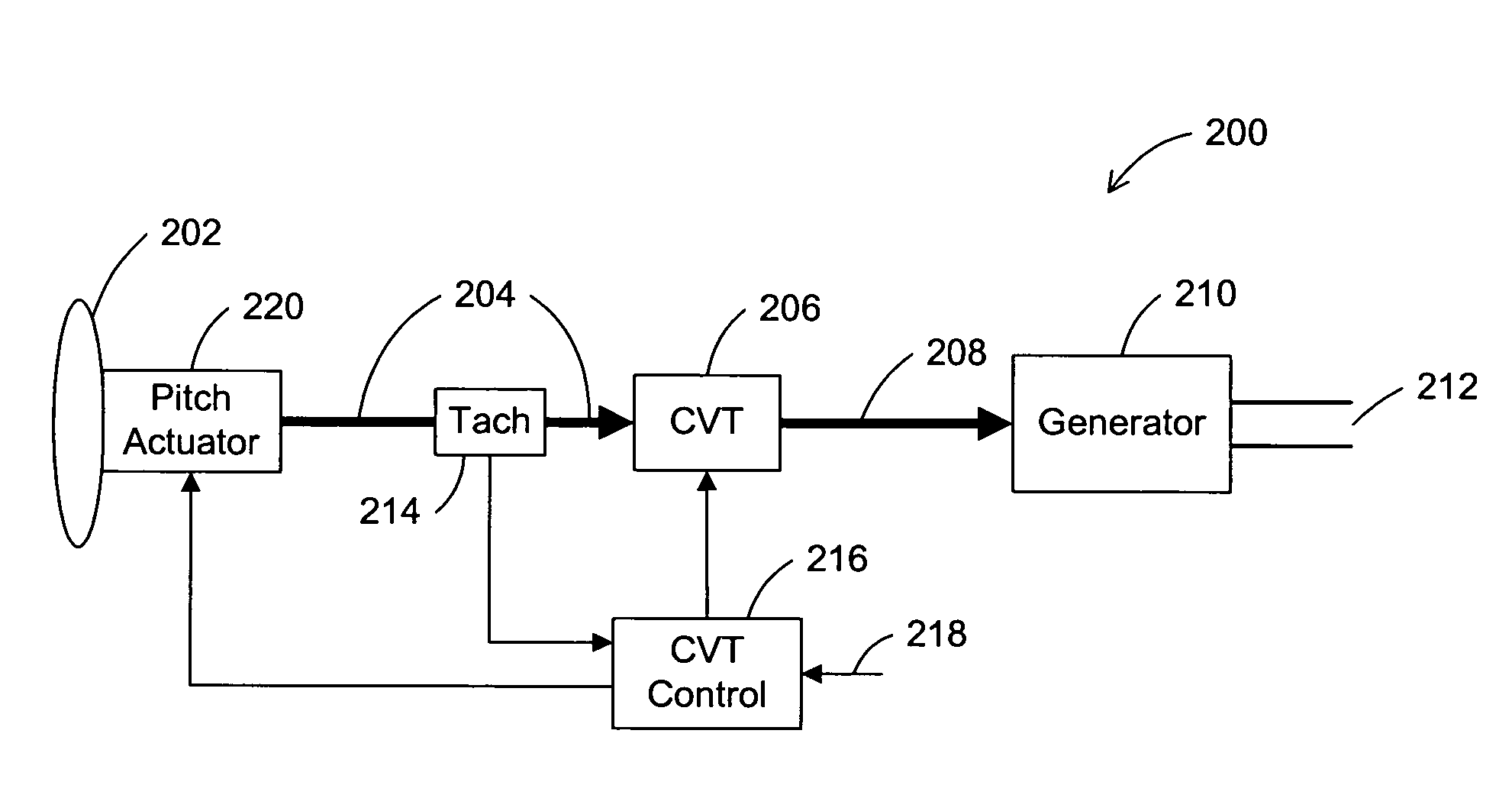 Augmented wind power generation system using continuously variable transmission and methd of operation