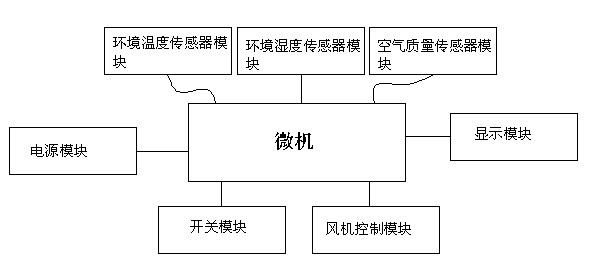 Air purifier control system