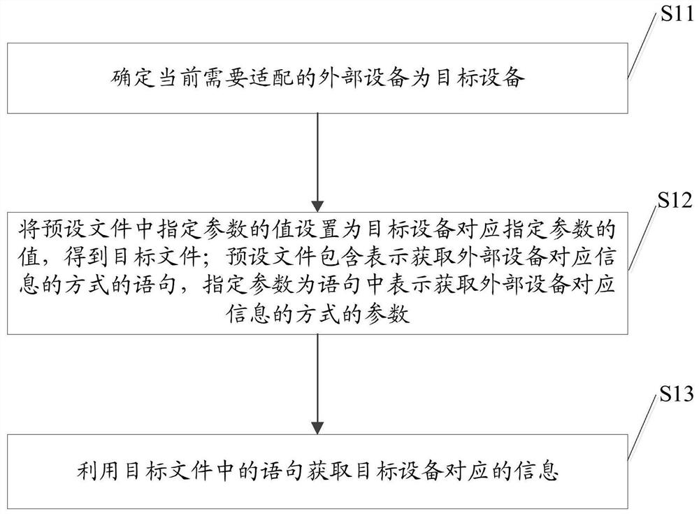 Method, device and equipment for adapting to external equipment, and storage medium