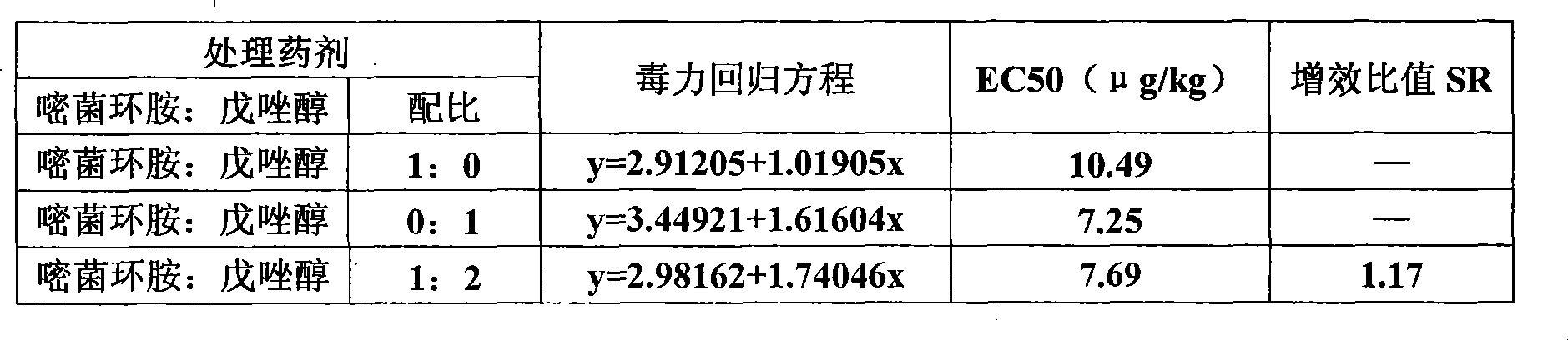 Bactericidal composition containing cyprodinil and tebuconazole