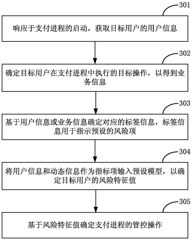 Payment risk management method and related device