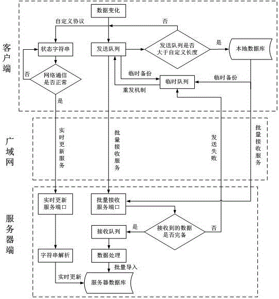 Large data volume remote acquisition method in unstable network and large data volume remote acquisition system thereof