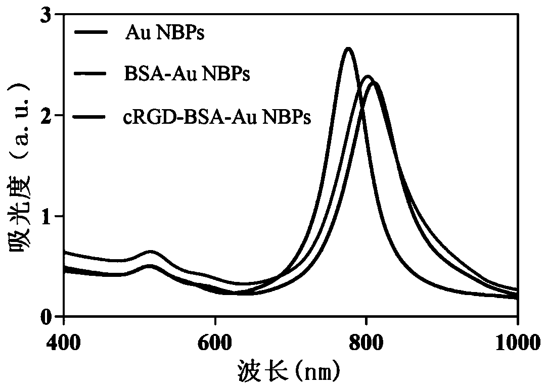 Targeted gold nano-cone composite material used for photothermal therapy, and preparation method and applications thereof