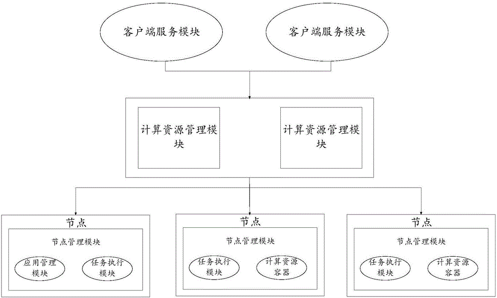 Resource scheduling method and system