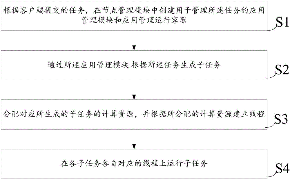 Resource scheduling method and system