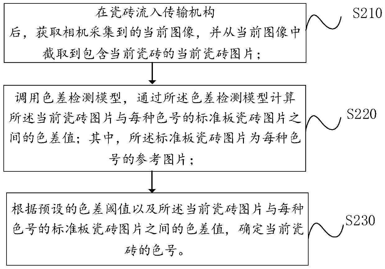 Generated color difference detection model and ceramic tile color separation method and device