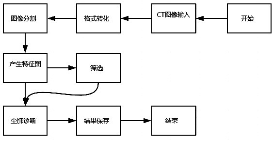 A pneumoconiosis detection method and system based on deep learning