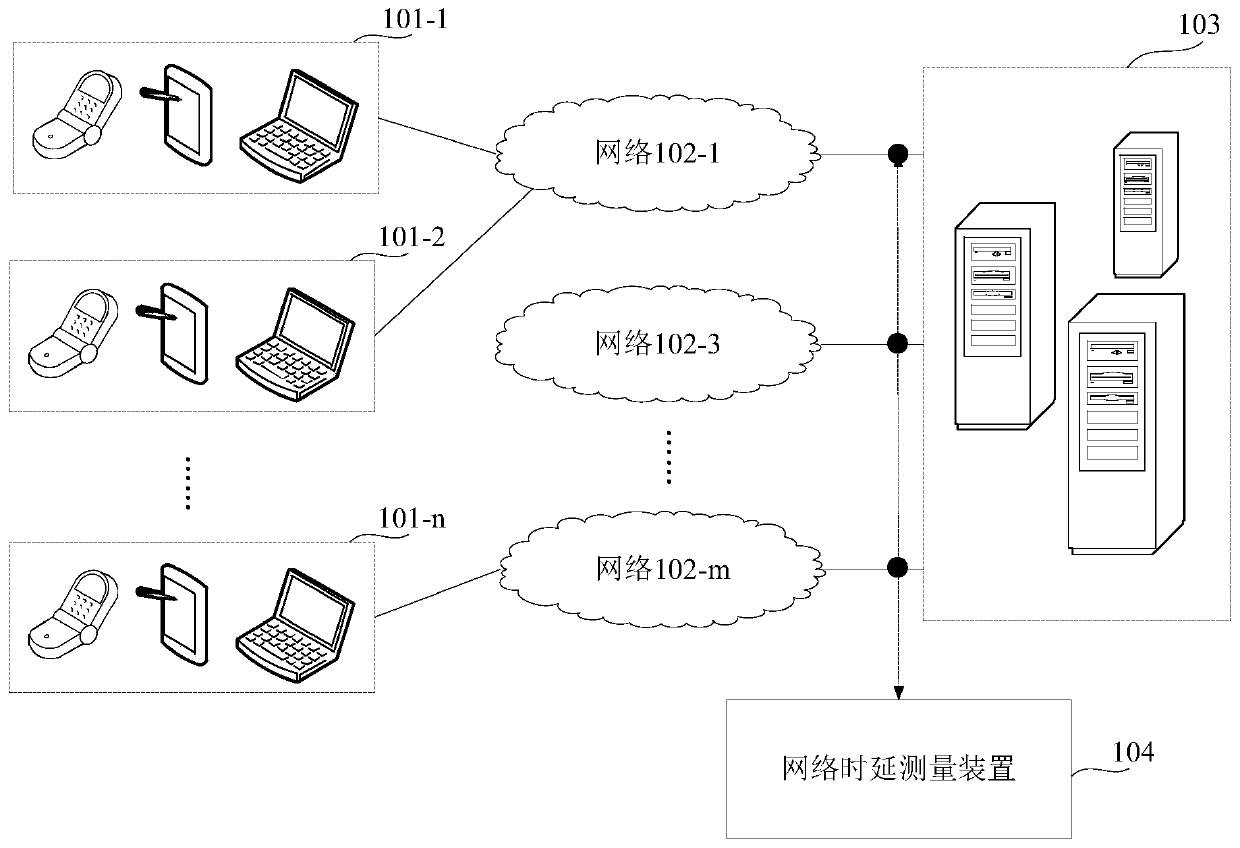 Network time delay measurement method and device, electronic equipment and storage medium