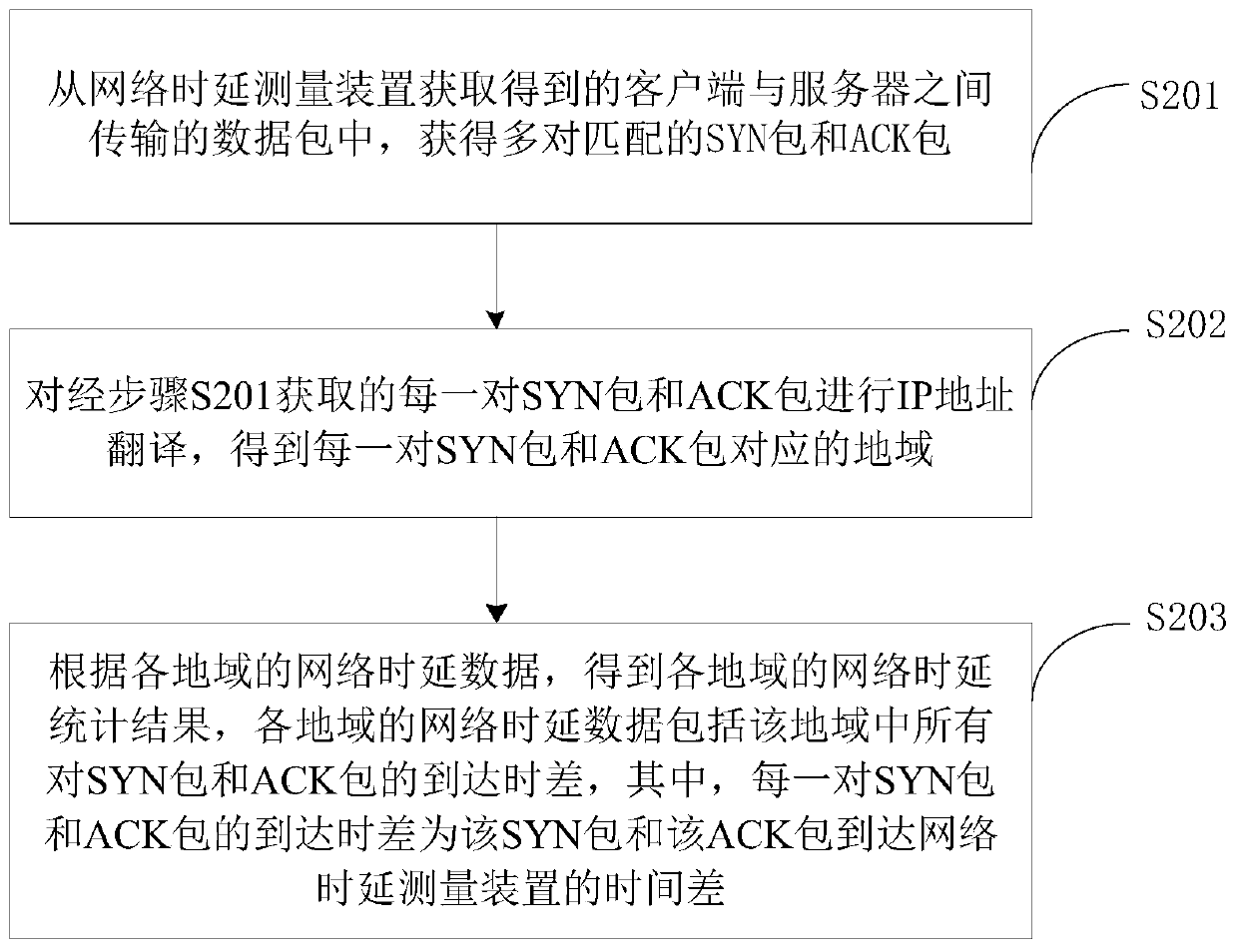 Network time delay measurement method and device, electronic equipment and storage medium