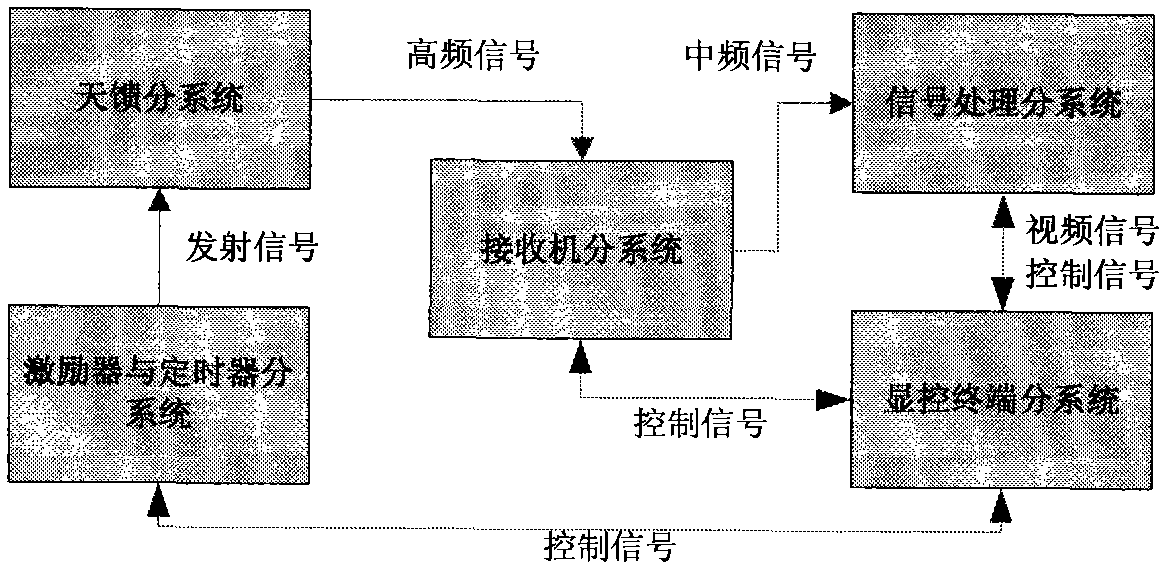 Navigation radar for FMCW (frequency-modulated continuous wave) ship