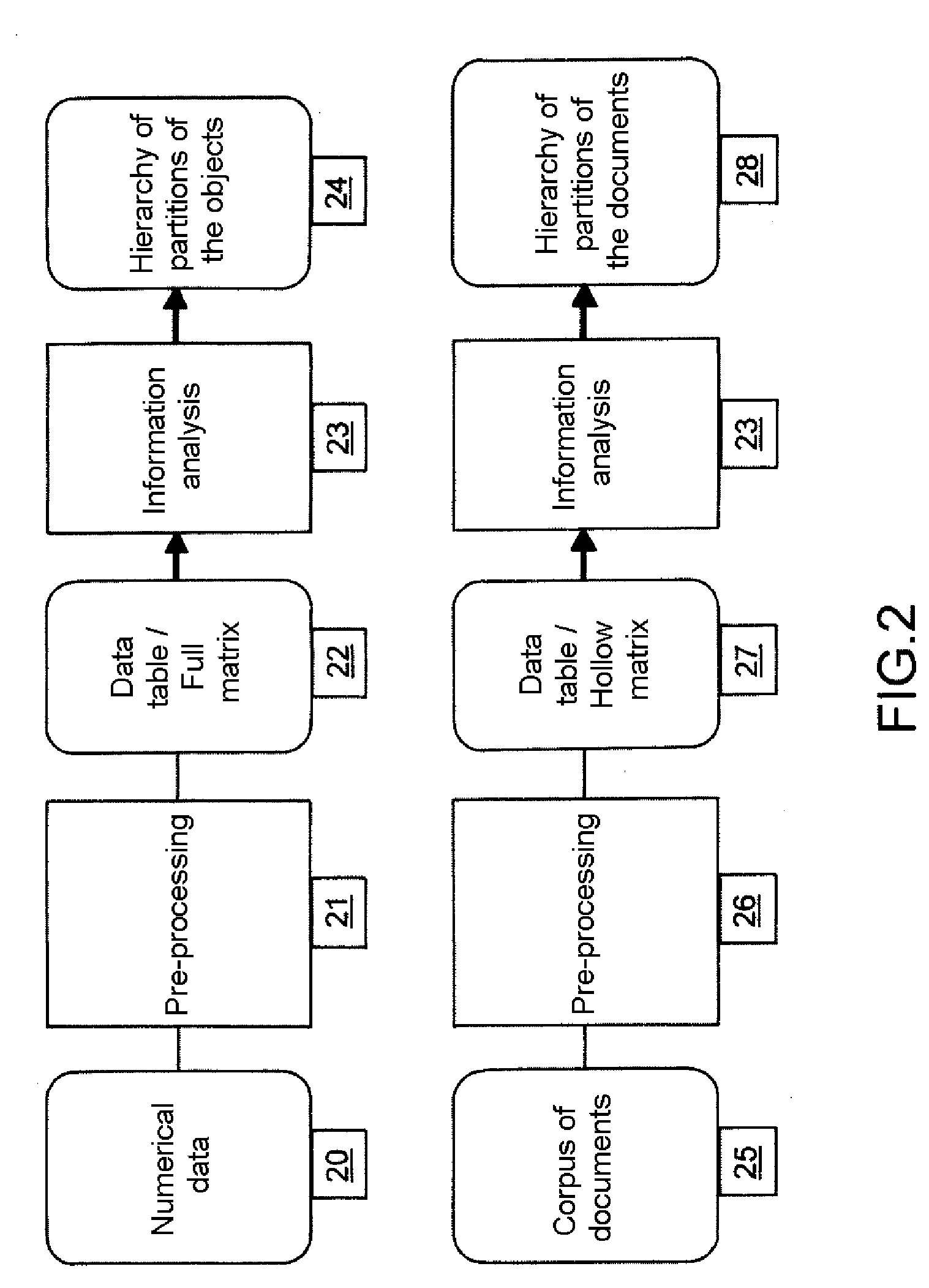 Method for stable and linear unsupervised classification upon the command on objects