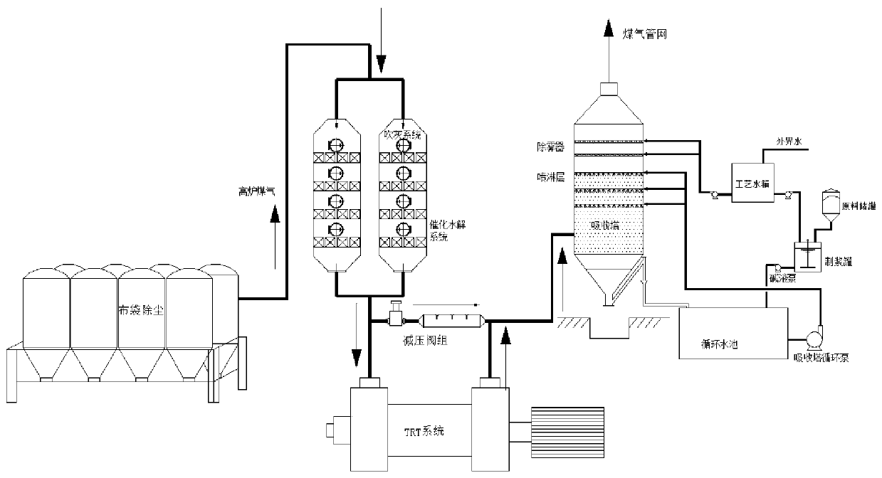 Fine desulfurization process for blast furnace gas