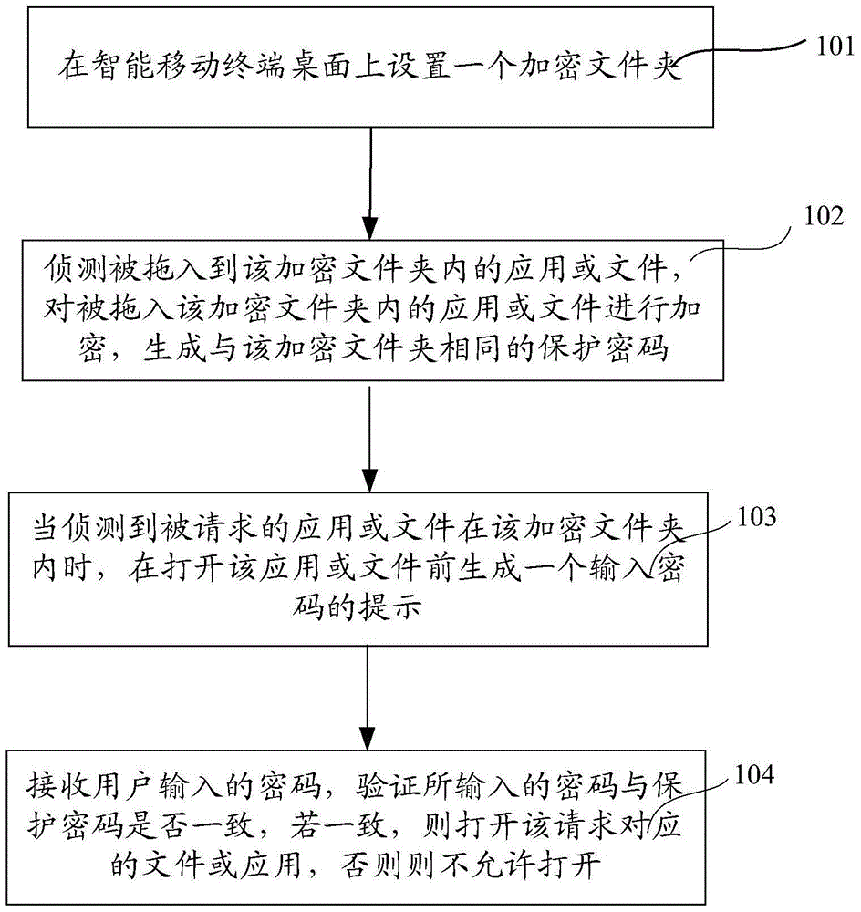 Information encryption method and device