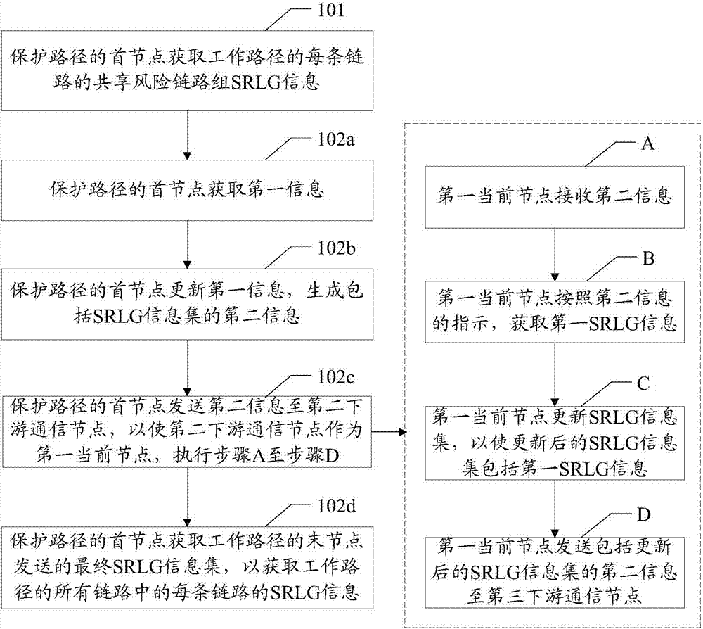 A protection path calculation method, related equipment and system