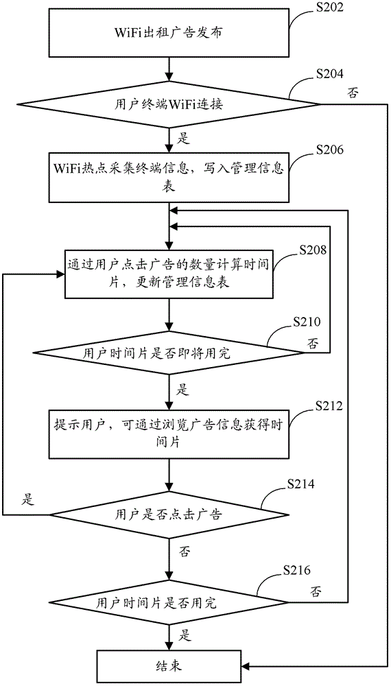 Internet access method and free Internet access system for mobile terminal