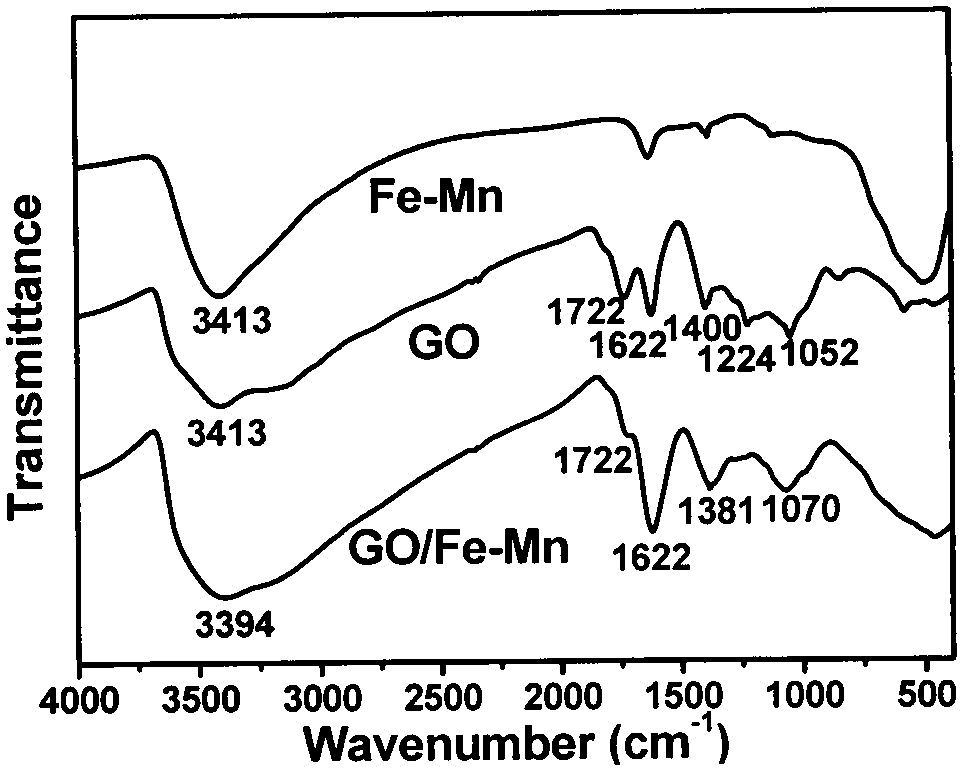 Novel graphene oxide/iron and manganese oxide composite material for removing inorganic mercury in water and preparation method thereof