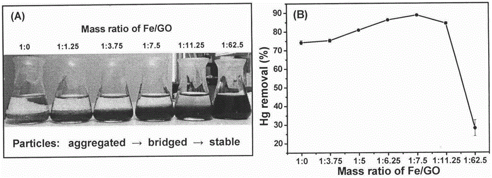 Novel graphene oxide/iron and manganese oxide composite material for removing inorganic mercury in water and preparation method thereof