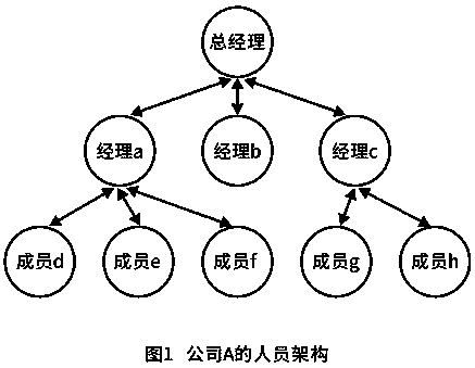 An instant messaging method based on a tree structure