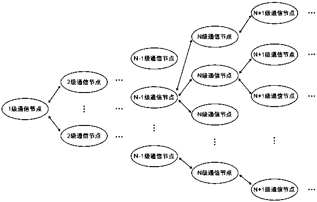 An instant messaging method based on a tree structure