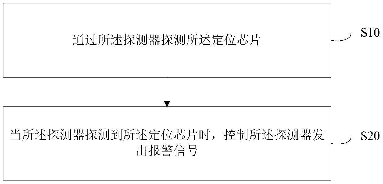 Method for performing pressure pipeline leakage point positioning by using detector