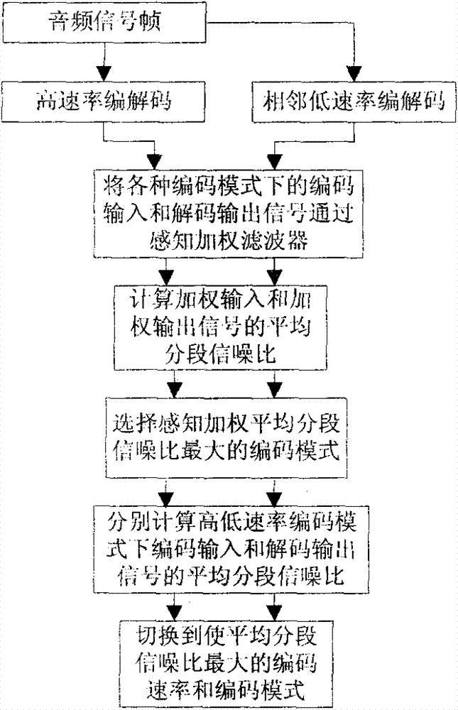 Method for coding variable speed audio frequency switching between adjacent high/low speed coding modes