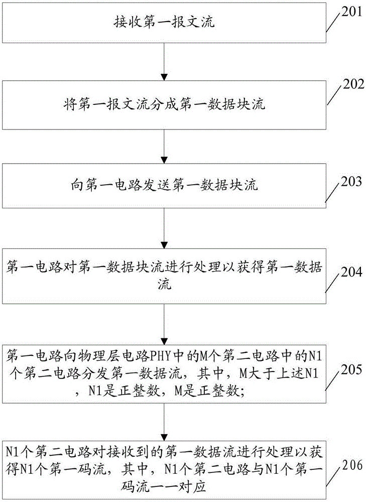 Data distribution method, data aggregation method and related device