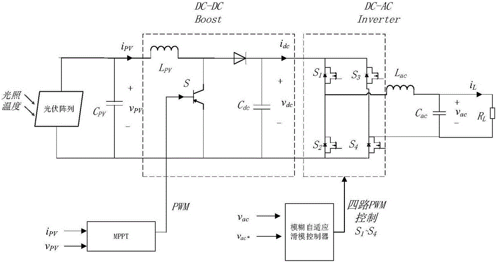 Fuzzy self-adaptive sliding-mode control method of single-phase photovoltaic grid-connected inverter