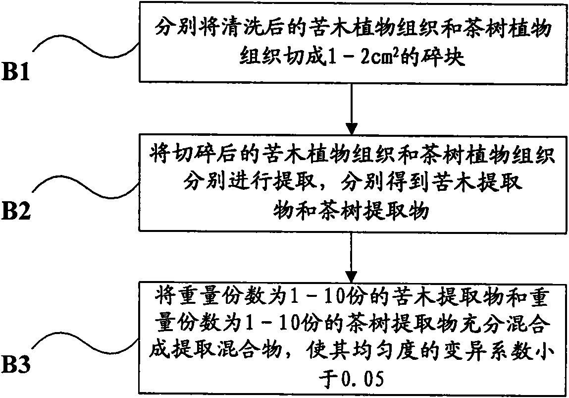 Feed additives for preventing and controlling coccidiosis and preparation methods thereof