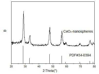 A method for synthesizing uniform spherical nano-cerium oxide material at low temperature