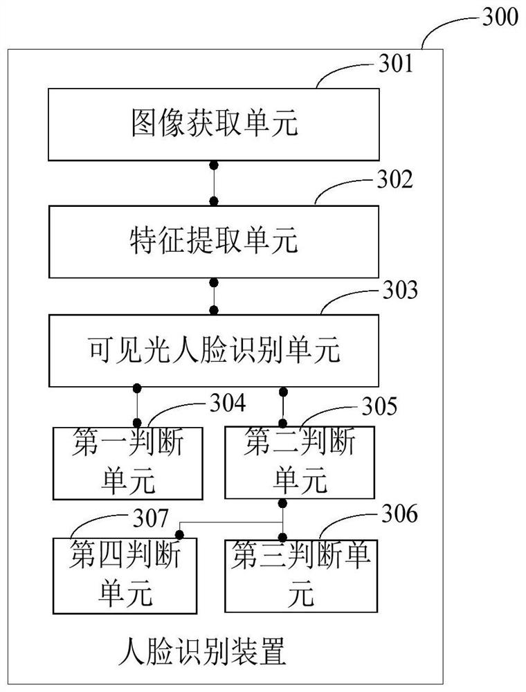 Face recognition method, face recognition device and terminal equipment