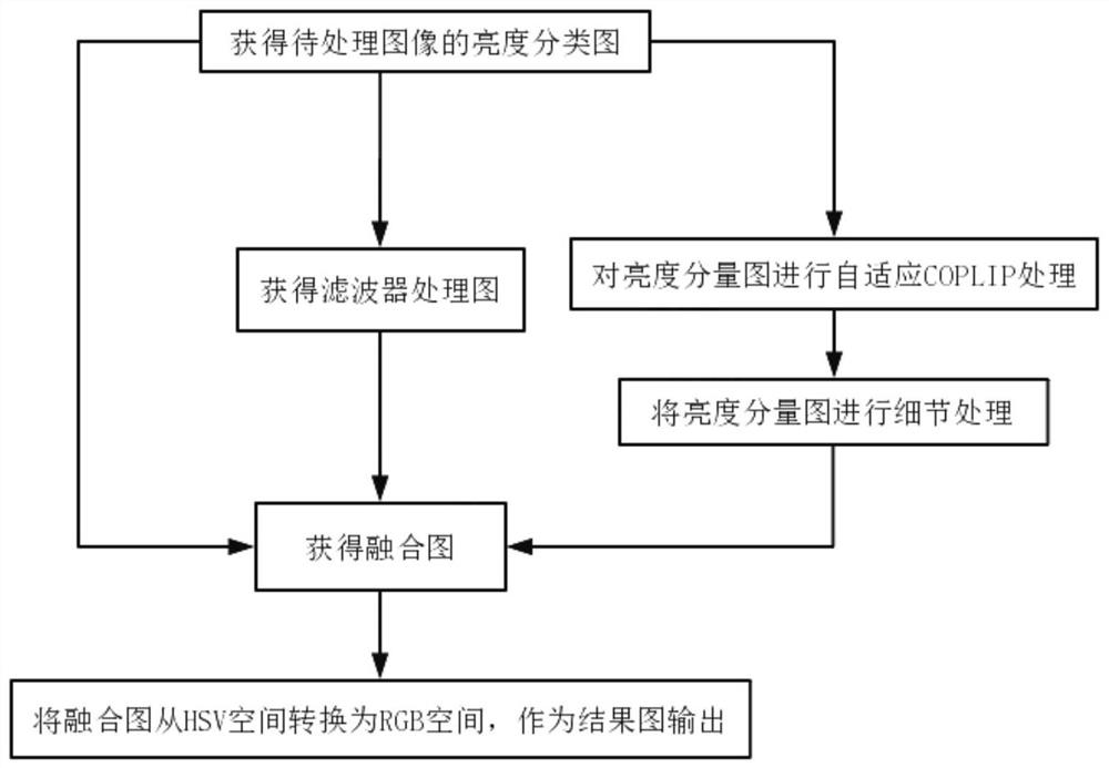 Image processing method based on adaptive plip model